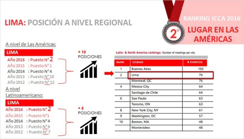 Posición de Lima en ranking ICCA desde 2012. Imagen: @fullviajesperu