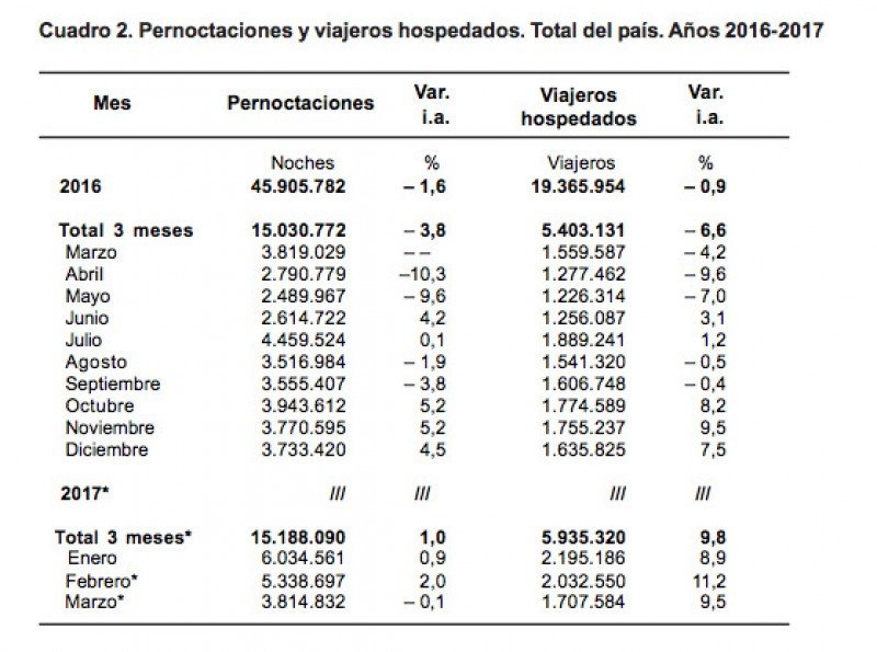 Argentina con más viajeros hospedados y pernoctes en el primer trimestre