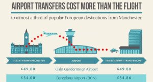 El traslado al hotel  cuesta más que el vuelo en varios destinos europeos