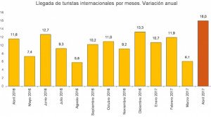 España recibió 20 millones de turistas hasta abril