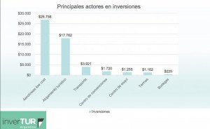 Aerolíneas y hotelería encabezan las inversiones turísticas en Argentina