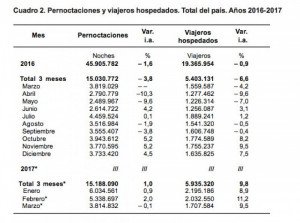 Argentina con más viajeros hospedados y pernoctaciones en el primer trimestre