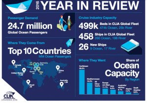El Caribe fue el mercado de mayor demanda de cruceros en 2016