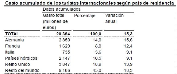 El gasto de los turistas extranjeros supera los 20.000 M € hasta abril