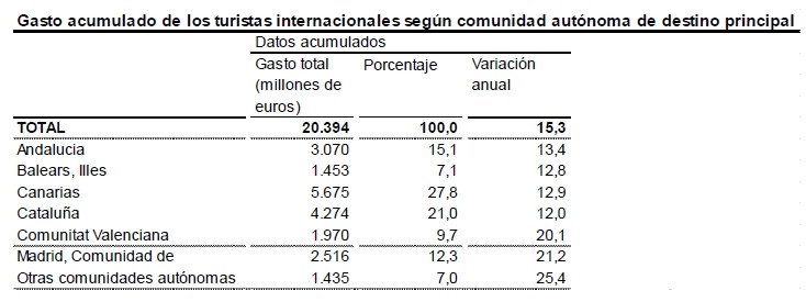El gasto de los turistas extranjeros supera los 20.000 M € hasta abril