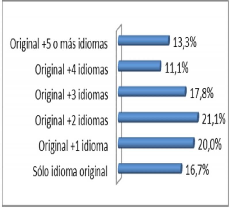  Éste es el grado de multilingüismo en las webs de los hoteles españoles