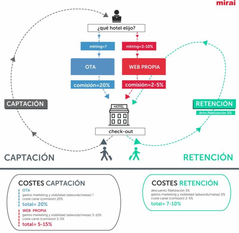 Comparativa entre los costes de captación y de retención del cliente. Fuente: Mirai.