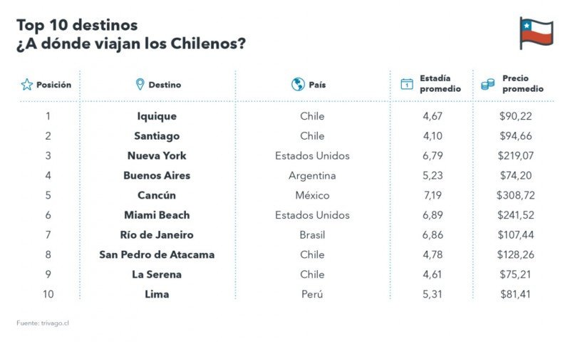 Preferencia de los chilenos (Fuente: Trivago)