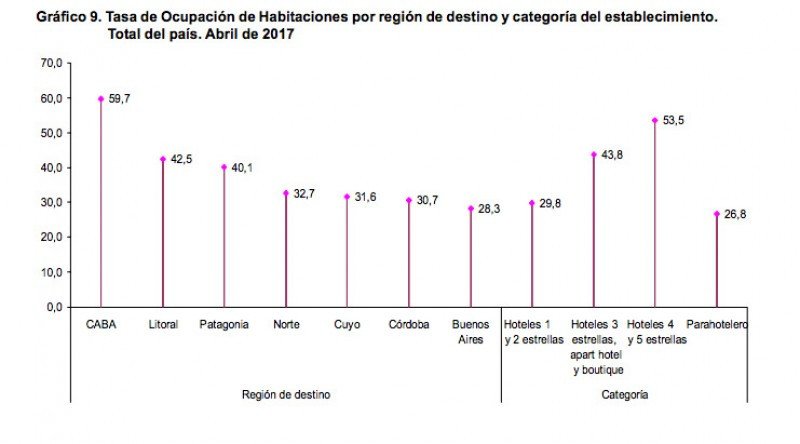 Ocupación por región y categoría. (Fuente: INDEC).