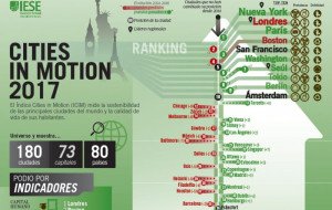 Sólo tres ciudades españolas entre las 50 más inteligentes del mundo