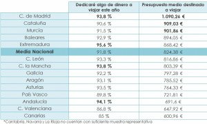 Los españoles gastarán de media 825 € en los viajes que realicen este año