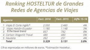 Ranking HOSTELTUR de Agencias de Viajes