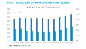Los hoteles portugueses baten todos los récords