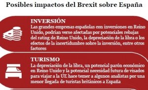 Los efectos del Brexit sobre la economía española