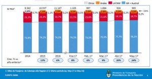 Latam pierde mercado de cabotaje en Argentina y Aerolíneas ronda el 80%