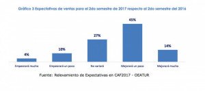 Agencias de Argentina optimistas en las ventas del segundo semestre