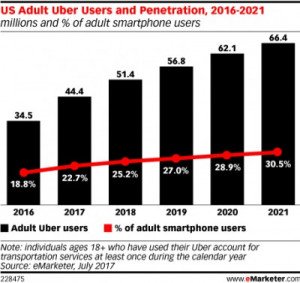 En 2021 uno de cada tres estadounidenses con smartphone utilizará Uber