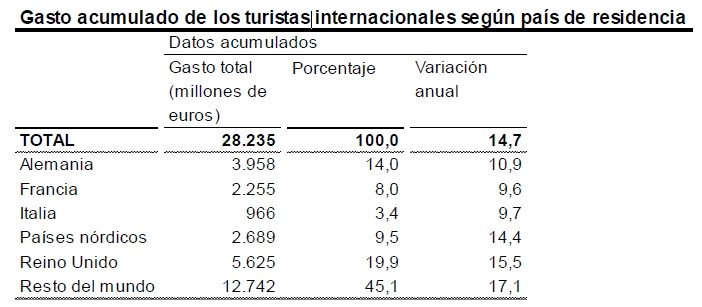 El gasto de los turistas internacionales alcanza los 28.235 M € hasta mayo