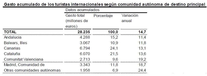 El gasto de los turistas internacionales alcanza los 28.235 M € hasta mayo