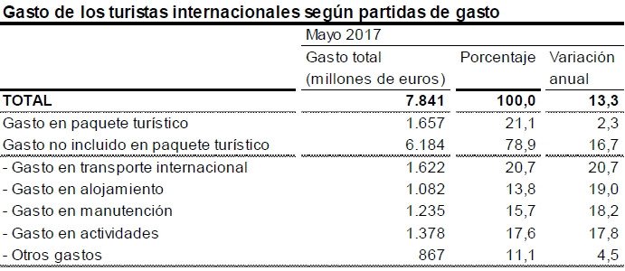 El gasto de los turistas internacionales alcanza los 28.235 M € hasta mayo