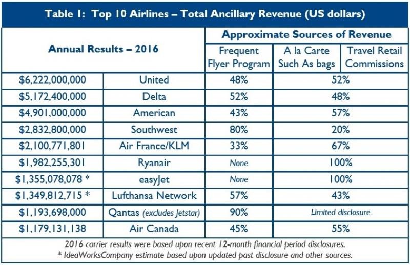 Las 10 aerolíneas con mayores ingresos por fees en 2016