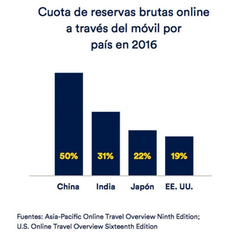 Las reservas online alcanzarán los 486.000 M € en 2017