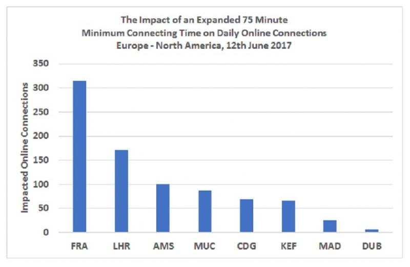 Los ocho hubs más afectados por el aumento del tiempo mínimo de conexión. Gráfico: OAG.