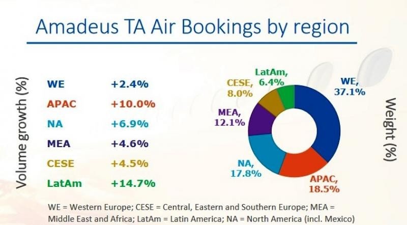 Latinoamérica y Asia-Pacífico impulsan el crecimiento de Amadeus