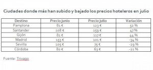 El precio de los hoteles españoles sube un 12% en julio 