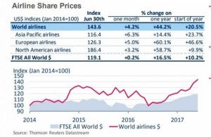 Las acciones de aerolíneas suben un 44% en un año