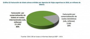 Agencias de Argentina emitieron tickets aéreos por US$ 2.475 millones en 2016