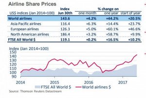 Acciones de aerolíneas subieron 44% en un año