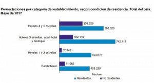 Aumentó 4,5% la ocupación hotelera en Argentina hasta mayo
