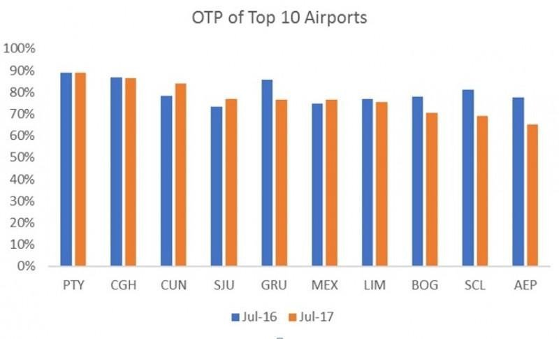 Índices de puntualidad en los principales aeropuertos latinoamericanos.