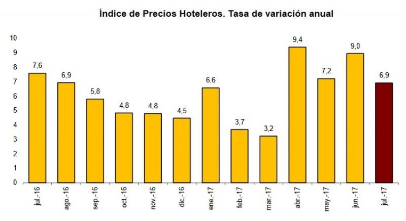 Las pernoctaciones hoteleras crecieron un 1,6% en julio 