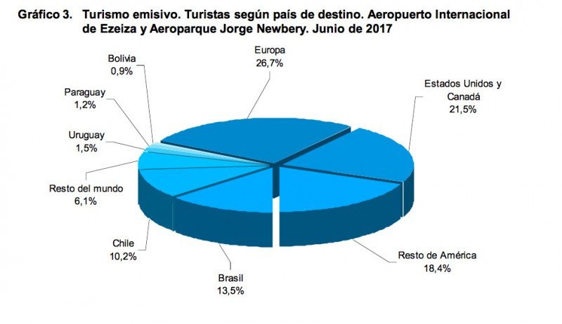 Países a los que viajaron los argentinos. (Fuente: ETI)