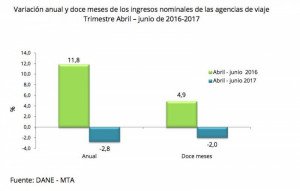 Las agencias colombianas ingresan un 2,1% menos en el primer semestre