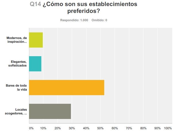 ¿Qué es lo que más valoran los españoles en los locales de hostelería?
