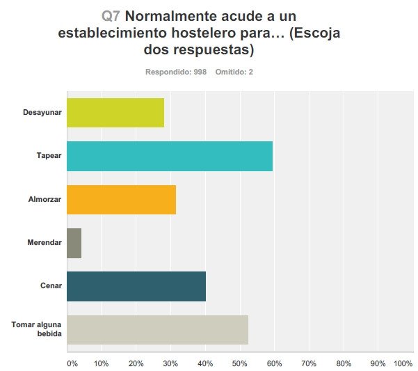 ¿Qué es lo que más valoran los españoles en los locales de hostelería?