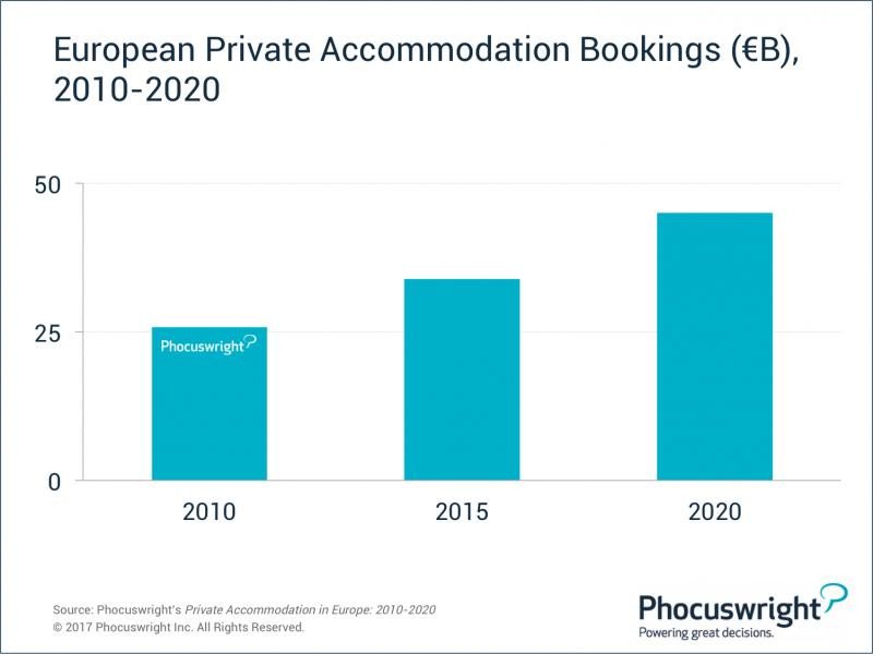 El alojamiento privado generará 45.000 M € en Europa en 2020