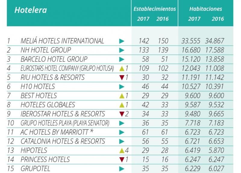 Ranking Hosteltur de presencia hotelera en España 2017