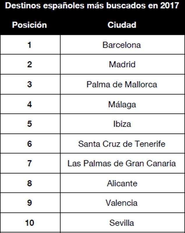 España, el país europeo más buscado en 2017