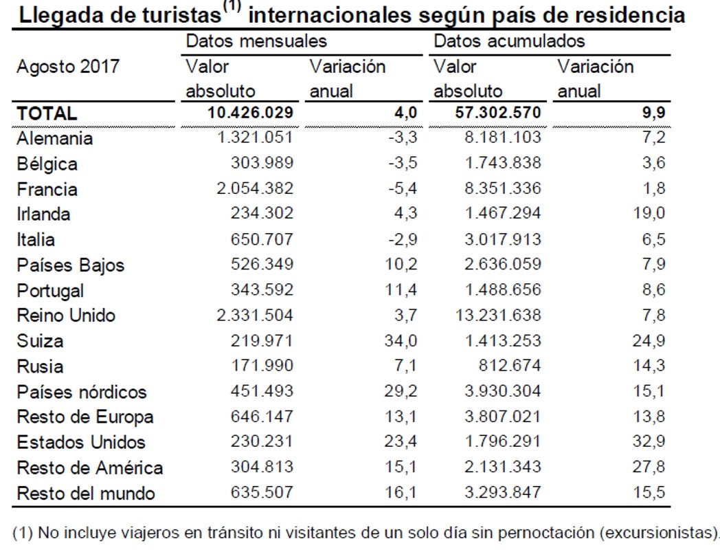 España recibió más de 57 millones de turistas extranjeros hasta agosto