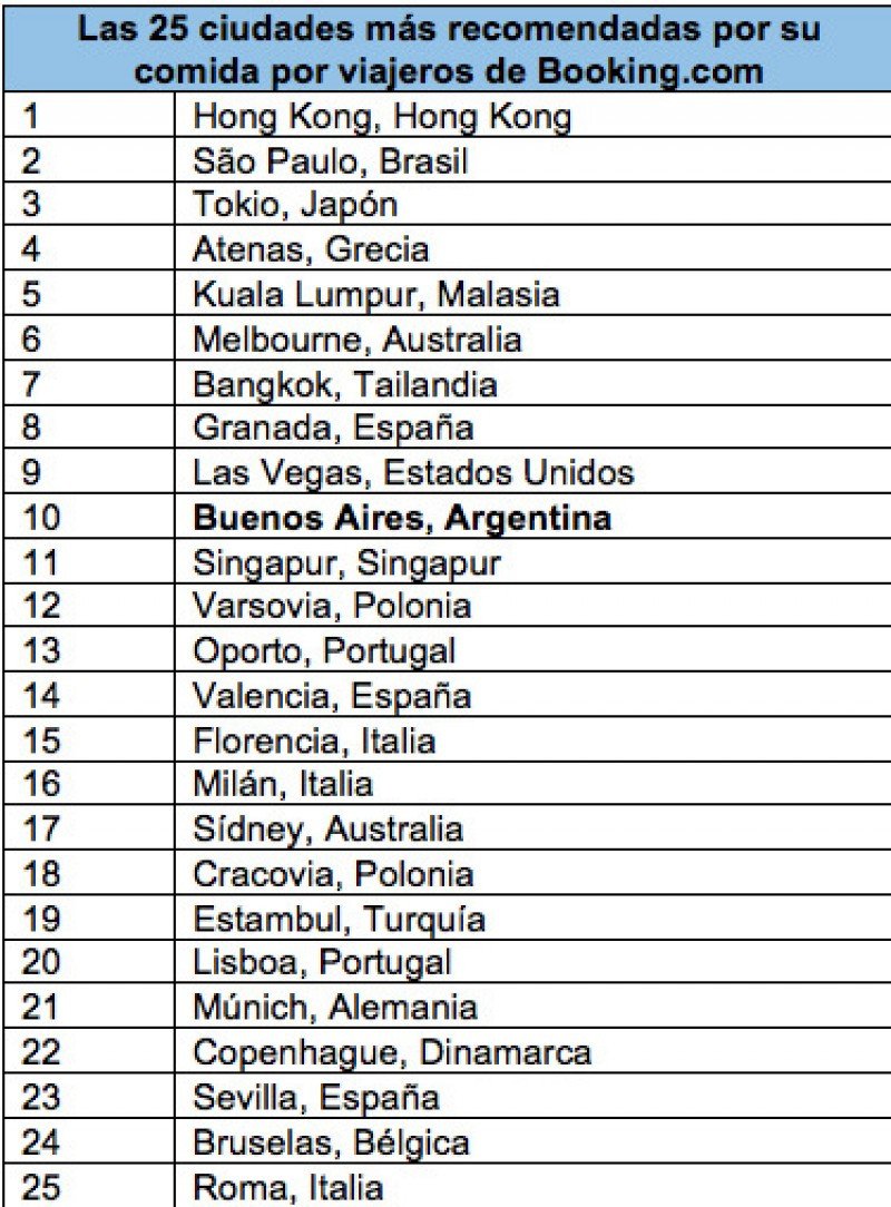 Ranking de las 25 ciudades más recomendadas por su gastronomía.