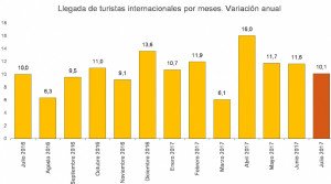 Baleares encarece la ecotasa, más ingresos por turismo, Álvaro Nadal...