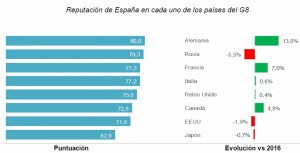 España mejora su reputación en el mundo