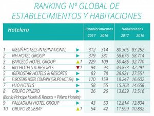 Ranking Hosteltur de cadenas hoteleras 2017