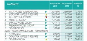 Ranking Hosteltur de facturación de las grandes cadenas hoteleras