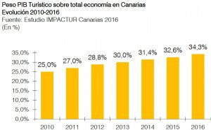 El turismo supone ya el 34% de la economía de Canarias