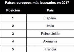 España, el país europeo más buscado en 2017